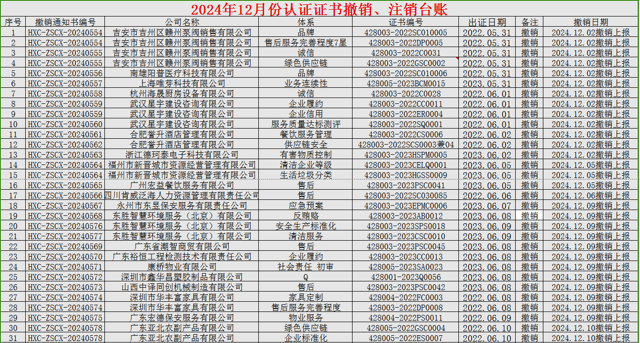 2024年12月份認(rèn)證證書撤銷名單