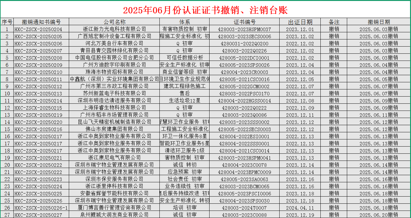 2025年06月份認(rèn)證證書(shū)撤銷名單