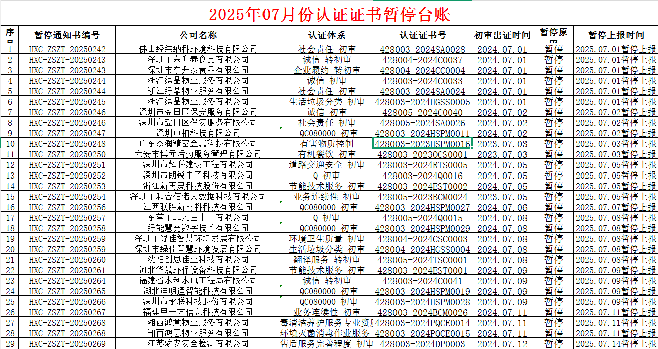 2025年07月份認(rèn)證證書(shū)暫停名單