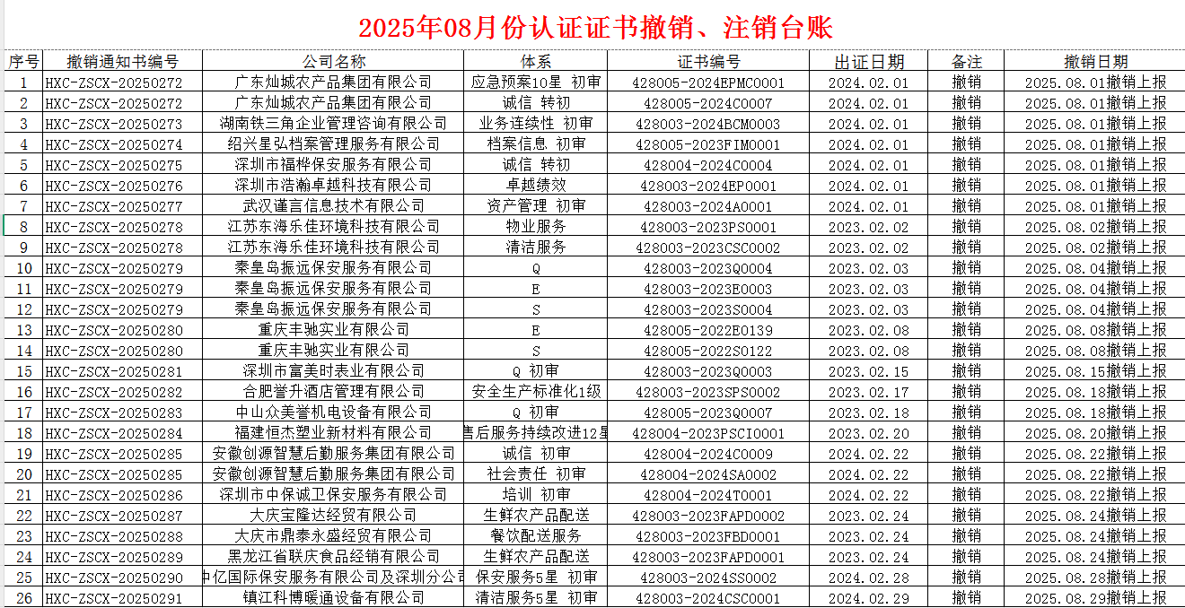 2025年08月份認(rèn)證證書(shū)撤銷名單