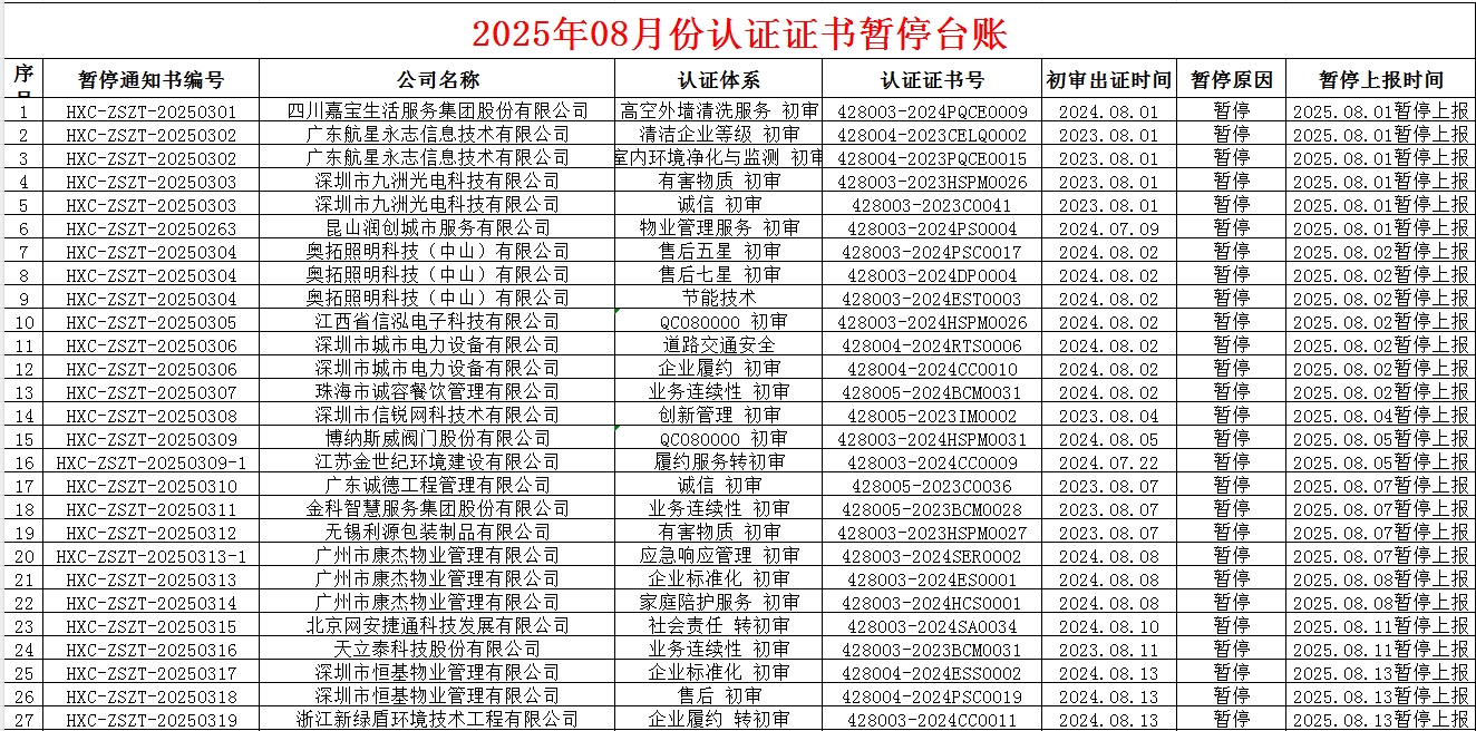 2025年08月份認(rèn)證證書(shū)暫停名單