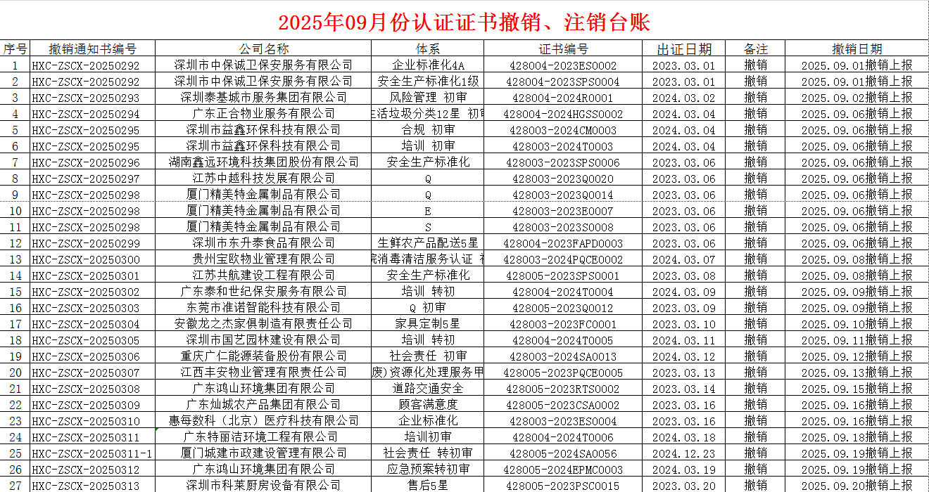 2025年09月份認(rèn)證證書(shū)撤銷名單